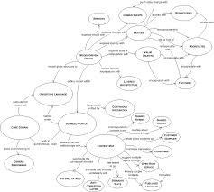 Pin By John Lindo On Domain Driven Design Domain Driven Design Ddd History Of Philosophy