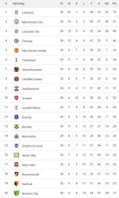Mu vui tất niên, liverpool ôm hận vì. Báº£ng Xáº¿p Háº¡ng Ngoáº¡i Háº¡ng Anh Vong 24 Liverpool Cach Man City 19 Ä'iá»ƒm