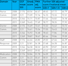 The Unadjusted Key Hcahps Domain Scores Pma Adjusted Score And Pma Download Table