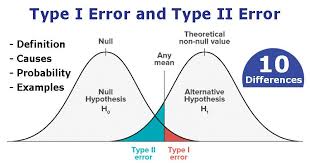 Type I Error And Type Ii Error With 10 Differences Type I Hypothesis Examples Null Hypothesis
