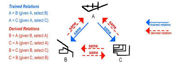 An Introduction To Relational Frame Theory Open Access Foxylearning Bcba Behavior Analysis Exam Study