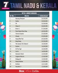 Box Office India On Twitter Top 20 Highest Grossers Tamilnadu Kerala Boi Anniversaryissue Collections Check out the hindi movies bollywood box office collection report of all latest bollywood and hollywood movies.