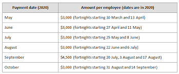 The Jobkeeper Payment Explained Everything You Need To Know Taxbanter