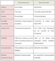 Guide sur le marketing de niche. Marche De Niche Definition Exemple De Marche De Niche