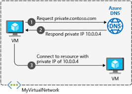What Is Azure Private Dns Microsoft Docs