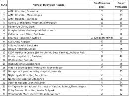 List Of Covid 19 Hospitals In Kolkata Tribeca Care