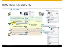 Byod With Cisco Ise And Sap Afaria
