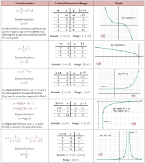 Parent Functions And Transformations She Loves Math Quadratics Algebra Graphs Parent Functions