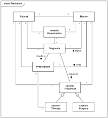 An Example Domain Model For The Hospital Management System Is Represented By Several Uml Class Diagrams