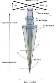 Generations Of Warfare Warfare High Intensity Lead Generation