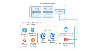 Trust But Verify With Databricks In 2020 Cloud Data Security Solutions Data Science