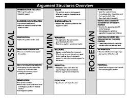 Argument Structure Overview Ap Language And Composition Ap Language Teach Argument
