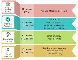 Prepare For Gmat Exam And Score 700 And Above Testprep Training