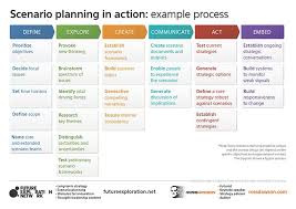 Strategy Consulting And Scenario Planning Fen How To Plan Strategic Options Strategic Planning