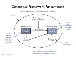The Conceptual Framework Or Theoretical Framework Describes And Depicts The Key Constructs Variables Relation Conceptual Framework Research Methods Framework