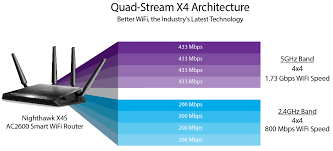 Netgear R7800 100uks Nighthawk X4s Ac2600 800 1733 Mbps Quad Stream Gigabit Cable Smart Wireless 11ac Gaming Router Amaz Wifi Router Gaming Router Netgear