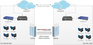Cara Setting Vpn Ipsec Tunnel Site To Site Mikrotik