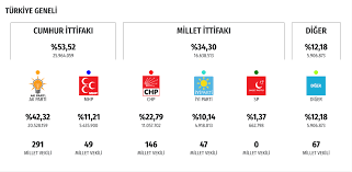 Partilerin Milletvekilleri Sayisi Meclis Teki Sandalye Dagilimi Internet Haber