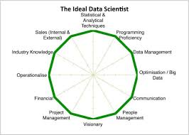 The Ideal Data Scientist And How Becoming More Like One Is Different Than You Think Data Scientist Data Science Data Visualization