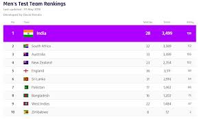 Get the latest icc rankings of test, odi, t20 teams along with rankings of batsmen, bowler and all rounder on mykhel. West Indies Slip In Icc Test Cricket Ranking Caribbean News