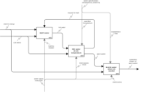 Dia Sheet Sadt Idef0 Objects To Design Sadt Diagrams