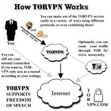 Access Internet Remotely And Anonymously With Torvpn Vpn Internet It Works Access