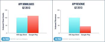 App Downloads Revenue Download App App Ios App