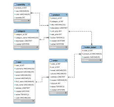 Mysql T Shirt Seller Website Database Design Stack Database Design Recipe Database Wellness Design