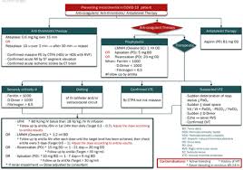 Improving Management Of Hospitalised Patients With Covid 19 Algorithms And Tools For Implementation And Measurement Bmj Open Quality