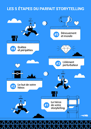 Les 5 Etapes Du Parfait Storytelling En 2020 Marketing Marketing De Contenu Marketing Digital
