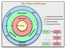 A Detailed Guide On Developing Android Apps Using The Clean Architecture Pattern Domain Driven Design Enterprise Architecture Software Design