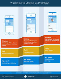 Wireframe Vs Mockup Vs Prototype What S The Difference Wireframe Wireframe Mockup Wireframe Design