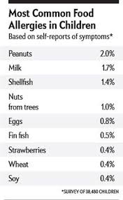 An Overreaction To Food Allergies Many Children Are Wrongly Diagnosed With Food Allergies Because Of I Food Allergies Kids Allergies Most Common Food Allergies
