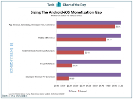 Chart Of The Day The Difference In Developer Revenue Between Android And Ios Chart Apple Ios Ios Application