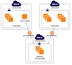 Vpc Peering In Aws And Things To Note Itzone