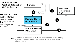 Aname Record Basics And How To Forward On Ubuntu Server Records Technology Articles Customized Windows