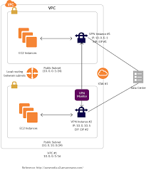 Creating A Fully Redundant Vpn Connection Requires The Setup And Configuration Of Two Vpn Instances And A Monitoring I Diagram Architecture Diagram Data Center