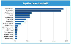Download malwarebytes for mac from the link above. En 2019 Les Malwares Auraient Prefere S Attaquer Aux Mac Plutot Qu Aux Pc Malwarebytes Mac4ever Com