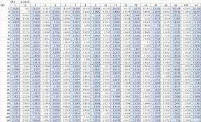 How To Read The F Distribution Table Statology