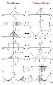 Fourier Transforms Time And Frequency Domains Learning Math Physics And Mathematics Math Formulas