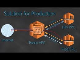 02 Vpc Edge Routing Multi Vpc Peering Problems And Solution Youtube