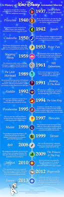 Walt Disney S Evolving Animation Styles Tommiemedia