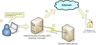 Dns Lookup Tool Enables You To Do A Name Server Lookup Mx Lookup Ns Lookup Dns Lookup And More For Any Domain Name Server Internet Service Provider Traffic