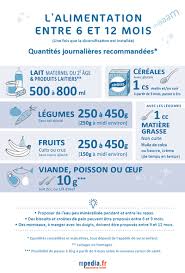 Voici le menu type d'une journée pour bébé de 6 à 8 mois : Entre 6 Et 9 Mois Les Decouvertes Alimentaires Mpedia Fr