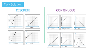 Determine If A Function Is Discrete Or Continuous By Analyzing The Domain Learnzillion Rational Function Continuity Lesson Plans