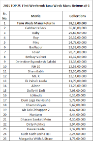 First Weekend Collections Of 2015 And Tanu Weds Manu Returns Claims Top Position The budget for films includes both production and advertising costs.