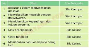 Kunci Jawaban Buku Siswa Tema 5 Kelas 4 Halaman 101 102 104 105 106 107 108 109 Buku Kurikulum Belajar