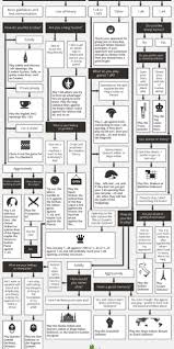 Reddit Coolguides A Guide To Which Opening You Should Play In Chess X Post X2f R X2f Chess Chess Rules Chess Strategies Chess Basics