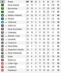Tambahkan &tambahan1=jadwalhasil di dalam src berlaku setiap klasemenliga yg. Jadwal Hasil Dan Klasemen La Liga Minggu 16 2 2020