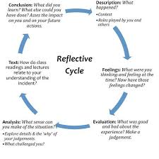 Great Explanation Of How To Construct A Reflection From Butler University Gibbs Reflective Cycle Reflective Teaching Reflective Practice